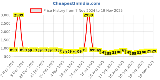 myntra.com Subham Woven Design Zari Half and Half Banarasi Saree subham Price History Graph from 7 Nov 2024 to 18 Nov 2025