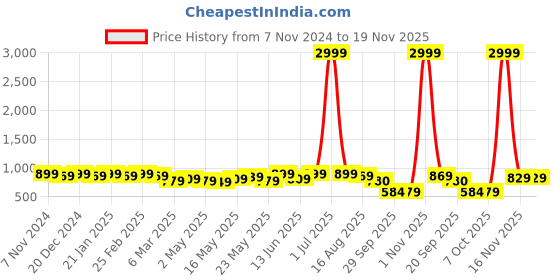 myntra.com Subham Woven Design Zari Kanjeevaram Saree subham Price History Graph from 7 Nov 2024 to 19 Nov 2025
