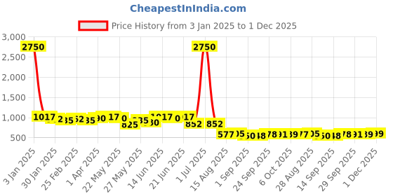 myntra.com Subham Woven Design Zari Kanjeevaram Saree subham Price History Graph from 3 Jan 2025 to 1 Dec 2025