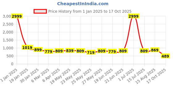 myntra.com Subham Woven Design Zari Kanjeevaram Saree subham Price History Graph from 1 Jan 2025 to 17 Oct 2025