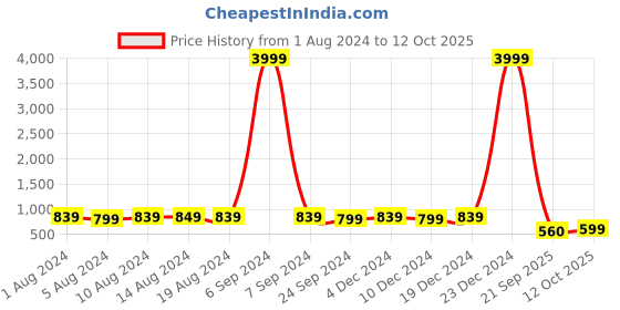 myntra.com Subham Woven Design Zari Leheriya Saree subham Price History Graph from 1 Aug 2024 to 12 Oct 2025