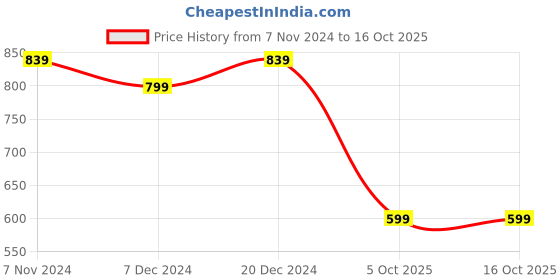myntra.com Subham Woven Design Zari Leheriya Saree subham Price History Graph from 7 Nov 2024 to 16 Oct 2025