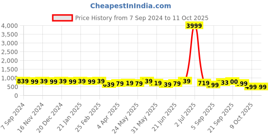 myntra.com Subham Woven Design Zari Saree subham Price History Graph from 7 Sep 2024 to 9 Oct 2025