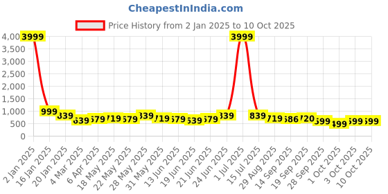 myntra.com Subham Woven Design Zari Saree subham Price History Graph from 2 Jan 2025 to 3 Oct 2025