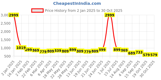 myntra.com Subham Woven Design Zari Saree subham Price History Graph from 2 Jan 2025 to 30 Oct 2025