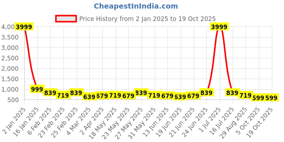 myntra.com Subham Woven Design Zari Saree subham Price History Graph from 2 Jan 2025 to 18 Oct 2025