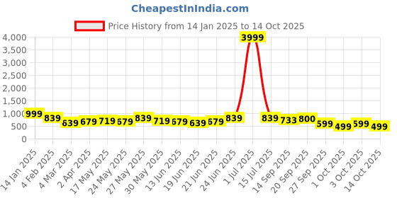 myntra.com Subham Woven Design Zari Saree subham Price History Graph from 14 Jan 2025 to 3 Oct 2025