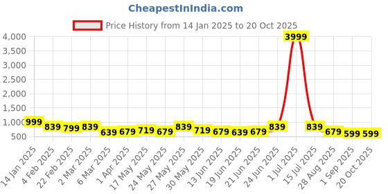 myntra.com Subham Woven Design Zari Saree subham Price History Graph from 14 Jan 2025 to 19 Oct 2025