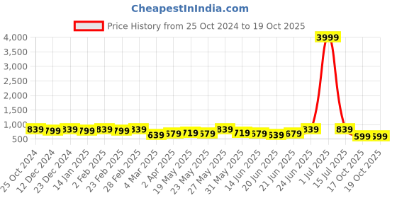 myntra.com Subham Woven Design Zari Silk Blend Banarasi Saree subham Price History Graph from 25 Oct 2024 to 18 Oct 2025
