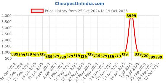 myntra.com Subham Woven Design Zari Silk Blend Banarasi Saree subham Price History Graph from 25 Oct 2024 to 18 Oct 2025