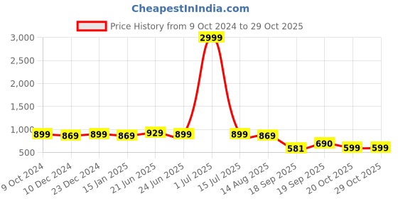 myntra.com Subham Woven Design Zari Silk Blend Banarasi Saree subham Price History Graph from 9 Oct 2024 to 28 Oct 2025