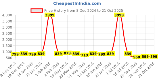 myntra.com Subham Woven Design Zari Silk Blend Banarasi Saree subham Price History Graph from 8 Dec 2024 to 18 Oct 2025