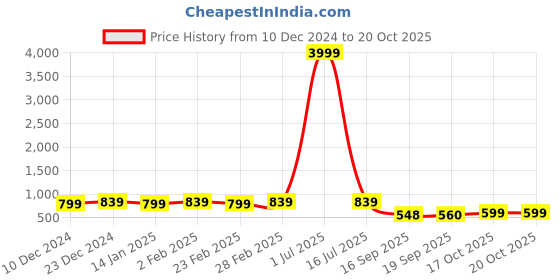 myntra.com Subham Woven Design Zari Silk Blend Banarasi Saree subham Price History Graph from 10 Dec 2024 to 20 Oct 2025
