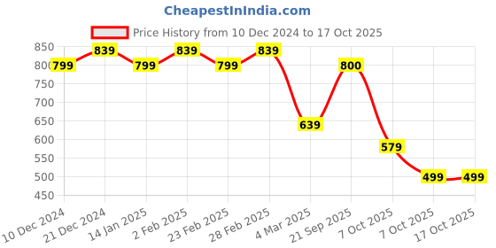 myntra.com Subham Woven Design Zari Silk Blend Banarasi Saree subham Price History Graph from 10 Dec 2024 to 16 Oct 2025
