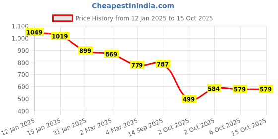 myntra.com Subham Woven Design Zari Silk Blend Banarasi Saree subham Price History Graph from 12 Jan 2025 to 14 Oct 2025
