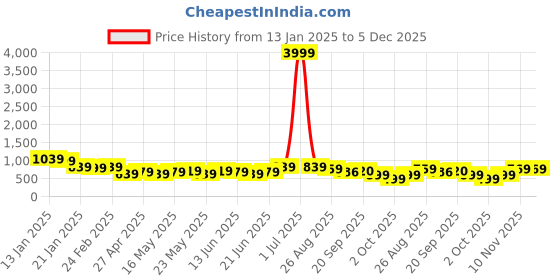 myntra.com Subham Woven Design Zari Silk Blend Banarasi Saree subham Price History Graph from 13 Jan 2025 to 4 Dec 2025