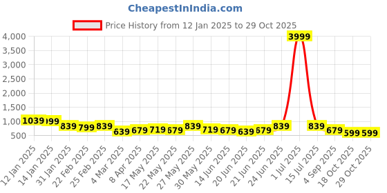 myntra.com Subham Woven Design Zari Silk Blend Banarasi Saree subham Price History Graph from 12 Jan 2025 to 29 Oct 2025