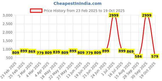 myntra.com Subham Woven Design Zari Silk Blend Banarasi Saree subham Price History Graph from 23 Feb 2025 to 19 Oct 2025