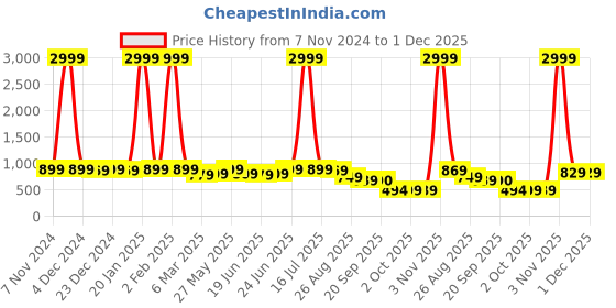 myntra.com Subham Woven Design Zari Silk Blend Half and Half Banarasi Saree subham Price History Graph from 7 Nov 2024 to 1 Dec 2025
