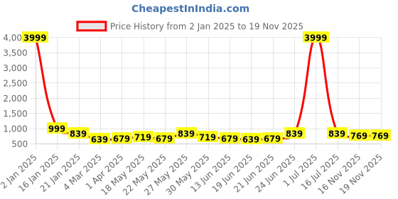 myntra.com Subham Woven Design Zari Silk Blend Kanjeevaram Saree subham Price History Graph from 2 Jan 2025 to 19 Nov 2025