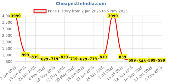 myntra.com Subham Woven Design Zari Silk Blend Kanjeevaram Saree subham Price History Graph from 2 Jan 2025 to 2 Nov 2025
