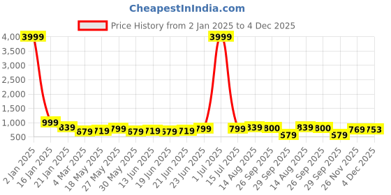 myntra.com Subham Woven Design Zari Silk Blend Kanjeevaram Saree subham Price History Graph from 2 Jan 2025 to 4 Dec 2025