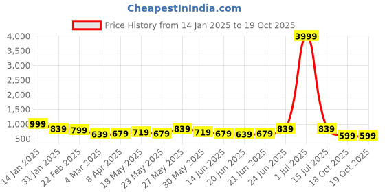 myntra.com Subham Woven Design Zari Silk Blend Kanjeevaram Saree subham Price History Graph from 14 Jan 2025 to 18 Oct 2025