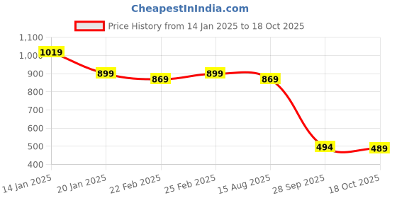 myntra.com Subham Woven Design Zari Silk Blend Kanjeevaram Saree subham Price History Graph from 14 Jan 2025 to 18 Oct 2025