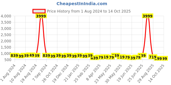 myntra.com Subham Woven Design Zari Silk Blend Leheriya Saree subham Price History Graph from 1 Aug 2024 to 13 Oct 2025
