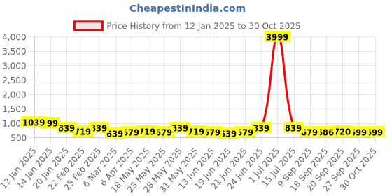 myntra.com Subham Woven Design ZariBanarasi Saree subham Price History Graph from 12 Jan 2025 to 30 Oct 2025