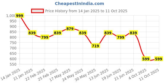 myntra.com Subham Woven Design ZariSaree subham Price History Graph from 14 Jan 2025 to 10 Oct 2025