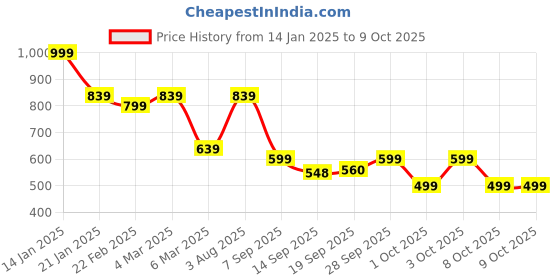 myntra.com Subham Woven Design ZariSaree subham Price History Graph from 14 Jan 2025 to 9 Oct 2025