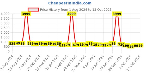 myntra.com Subham Woven Designed Zari Saree subham Price History Graph from 1 Aug 2024 to 13 Oct 2025