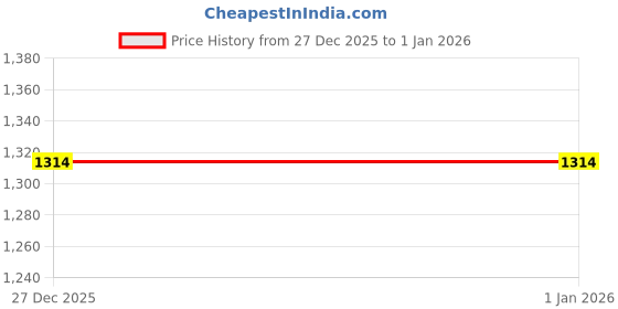 myntra.com Subhasaree Men Flared Sleeves Thread Work Kurta subhasaree Price History Graph from 27 Dec 2025 to 31 Dec 2025