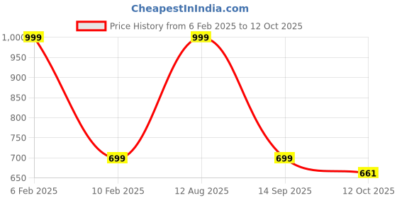 myntra.com SUBLIKRAFT Black 4 Pieces Ceramic Glossy Mugs 330 ml sublikraft Price History Graph from 6 Feb 2025 to 12 Oct 2025