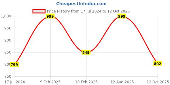 myntra.com SUBLIKRAFT Black 6 Pieces Geometric Ceramic Glossy Mugs 330 ml sublikraft Price History Graph from 17 Jul 2024 to 12 Oct 2025