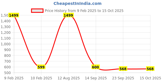 myntra.com SUBLIKRAFT Black & Beige 2 Pieces Printed Ceramic Glossy Mugs 330 ml sublikraft Price History Graph from 9 Feb 2025 to 14 Oct 2025