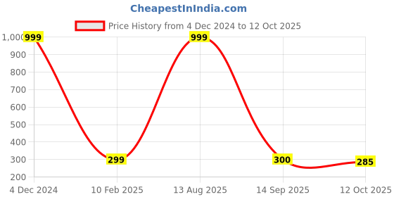myntra.com SUBLIKRAFT Black & Beige Abstract Printed Ceramic Glossy Mugs 330 ml sublikraft Price History Graph from 4 Dec 2024 to 12 Oct 2025