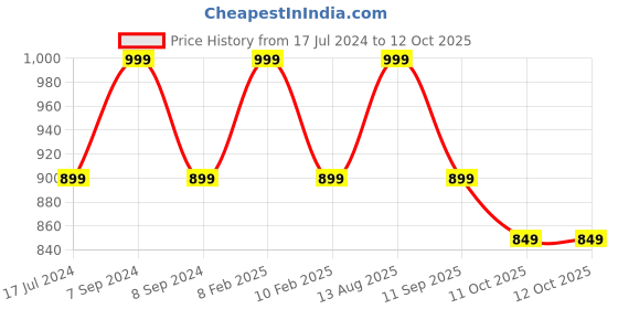 myntra.com SUBLIKRAFT Black & Cream-Coloured 2 Pcs Printed Ceramic Cups sublikraft Price History Graph from 17 Jul 2024 to 12 Oct 2025