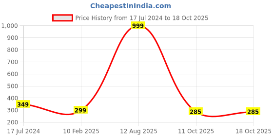 myntra.com SUBLIKRAFT Black & Gold Toned Printed Ceramic Glossy Mug 330 ml sublikraft Price History Graph from 17 Jul 2024 to 18 Oct 2025