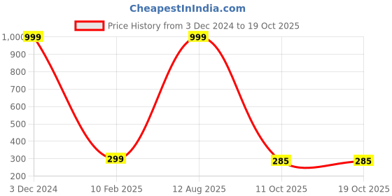 myntra.com SUBLIKRAFT Black & Gold Toned Printed Ceramic Glossy Mug 330 ml sublikraft Price History Graph from 3 Dec 2024 to 18 Oct 2025