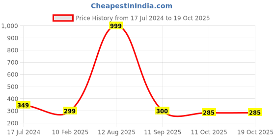 myntra.com SUBLIKRAFT Black & Gold Toned Printed Ceramic Glossy Mug 330 ml sublikraft Price History Graph from 17 Jul 2024 to 17 Oct 2025