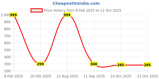 myntra.com SUBLIKRAFT Black & Gold Toned Printed Ceramic Glossy Mug 330 ml sublikraft Price History Graph from 8 Feb 2025 to 12 Oct 2025