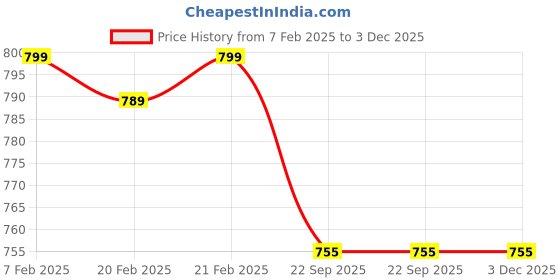 myntra.com SUBLIKRAFT Black & Pink Ethnic Motifs Printed Ceramic Glossy Mugs 330 ml sublikraft Price History Graph from 7 Feb 2025 to 2 Dec 2025