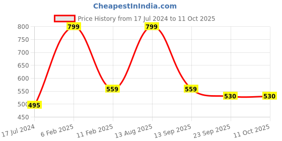 myntra.com SUBLIKRAFT Black & Red 2 Pieces Geometric Printed Ceramic Glossy Mugs sublikraft Price History Graph from 17 Jul 2024 to 10 Oct 2025