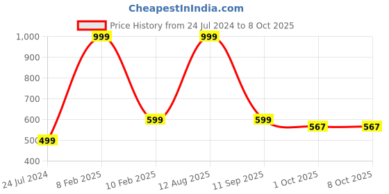 myntra.com SUBLIKRAFT Black & Red Geometric Printed Ceramic Glossy Mugs Set of Cups and Mugs sublikraft Price History Graph from 24 Jul 2024 to 7 Oct 2025