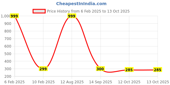 myntra.com SUBLIKRAFT Black & White Printed Ceramic Glossy Mug 330 ml sublikraft Price History Graph from 6 Feb 2025 to 12 Oct 2025