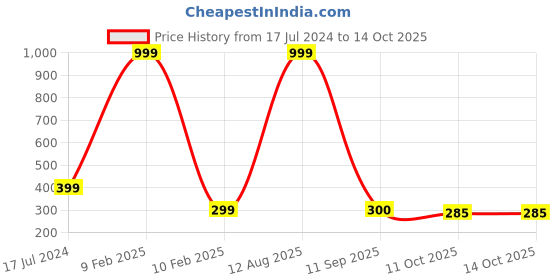 myntra.com SUBLIKRAFT Black & White Printed Ceramic Matte Mug 330 ml sublikraft Price History Graph from 17 Jul 2024 to 14 Oct 2025