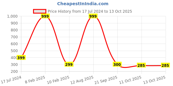 myntra.com SUBLIKRAFT Black & White Printed Ceramic Matte Mug 330 ml sublikraft Price History Graph from 17 Jul 2024 to 13 Oct 2025
