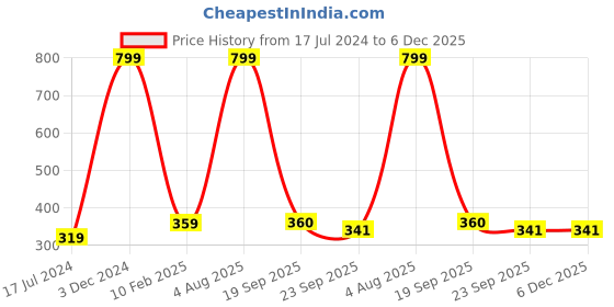 myntra.com SUBLIKRAFT Black Printed Ceramic Glossy Mugs sublikraft Price History Graph from 17 Jul 2024 to 5 Dec 2025